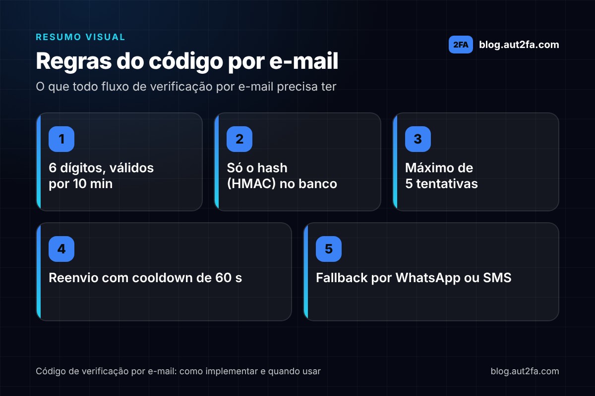 Infográfico com as cinco regras do código de verificação por e-mail: 6 dígitos válidos por 10 minutos, hash HMAC no banco, máximo de 5 tentativas, reenvio com cooldown de 60 segundos e fallback por WhatsApp ou SMS