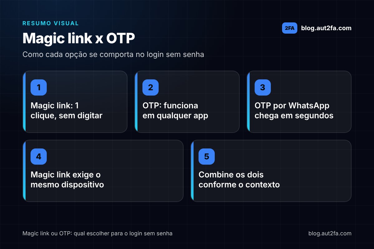 Infográfico comparando magic link e OTP no login sem senha: magic link autentica com um clique mas exige o mesmo dispositivo; OTP funciona em qualquer app e chega em segundos pelo WhatsApp; combine os dois conforme o contexto