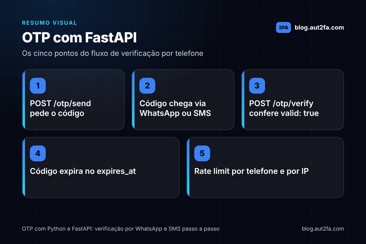 Infográfico do fluxo de OTP com FastAPI: POST /otp/send pede o código, o código chega via WhatsApp ou SMS, POST /otp/verify confere valid true, o código expira no expires_at e há rate limit por telefone e por IP
