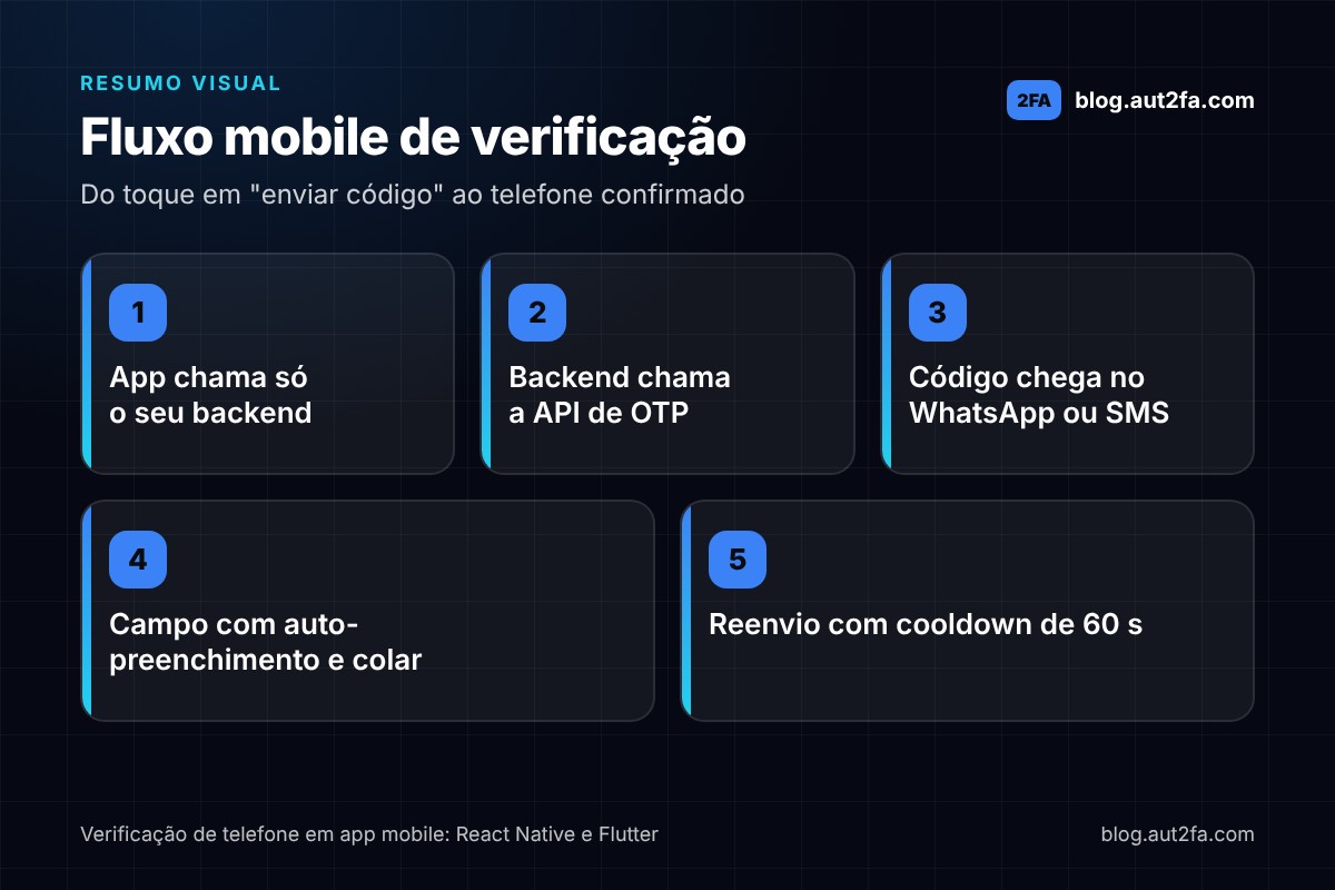 Infográfico do fluxo mobile de verificação de telefone: o app chama só o seu backend, o backend chama a API de OTP, o código chega no WhatsApp ou SMS, o campo aceita auto-preenchimento e colagem, e o reenvio tem cooldown de 60 segundos