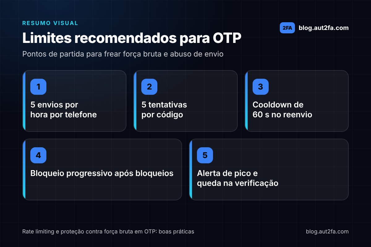 Infográfico com os limites recomendados para OTP: 5 envios por hora por telefone, 5 tentativas por código, cooldown de 60 segundos no reenvio, bloqueio progressivo após códigos bloqueados e alerta de pico de envios e queda na taxa de verificação