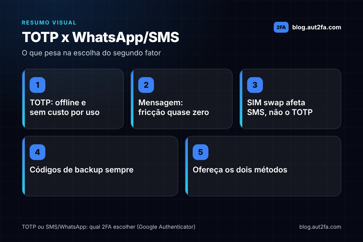 Infográfico comparando TOTP e código por WhatsApp/SMS: TOTP funciona offline e sem custo por uso, a mensagem tem fricção quase zero, SIM swap afeta SMS mas não o TOTP, códigos de backup são obrigatórios e o ideal é oferecer os dois métodos.