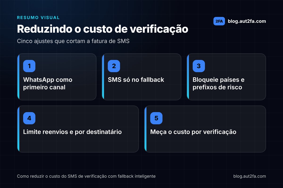 Infográfico com cinco ajustes para reduzir o custo do SMS de verificação: WhatsApp como primeiro canal, SMS só no fallback, bloqueio de países e prefixos de risco, limite de reenvios e por destinatário, e medição do custo por verificação.
