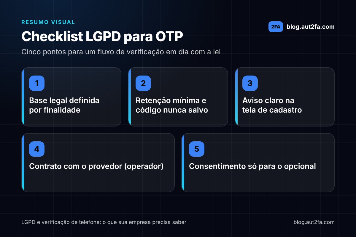 Infográfico com checklist LGPD para verificação de telefone por OTP: base legal definida por finalidade, retenção mínima com código nunca salvo, aviso claro na tela de cadastro, contrato com o provedor como operador e consentimento apenas para finalidades opcionais.