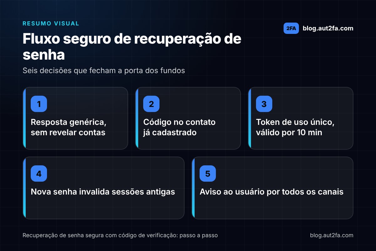 Infográfico do fluxo seguro de recuperação de senha: resposta genérica sem revelar contas, código enviado ao contato já cadastrado, token de uso único que expira em 10 minutos, nova senha que invalida as sessões antigas e aviso ao usuário por todos os canais.