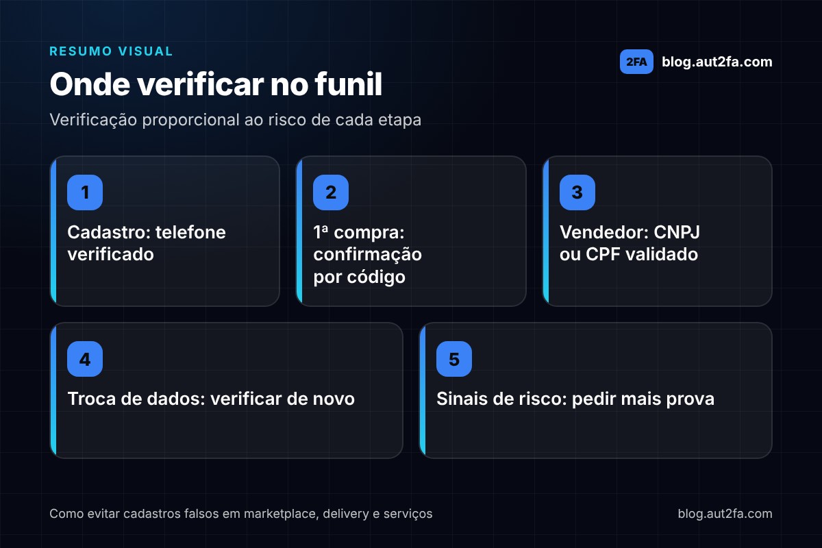 Infográfico mostrando onde verificar no funil de um marketplace ou delivery: telefone verificado no cadastro, confirmação por código na primeira compra, CNPJ ou CPF validado para vendedores, nova verificação na troca de dados e mais prova diante de sinais de risco.